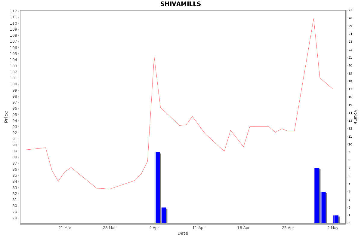 SHIVAMILLS Daily Price Chart NSE Today